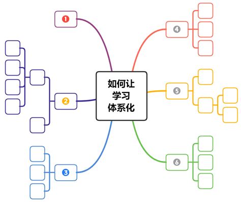 思维导图学习笔记：从入门到精通 知乎