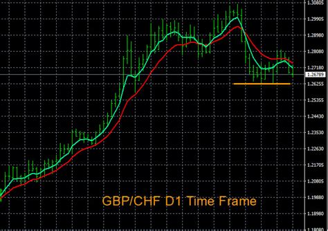 GBP CHF Trading Plan