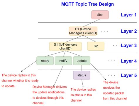 Electronics Free Full Text A Novel Mqtt Based Over The Air