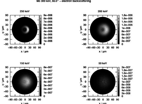 Electron backscattering distributions | Download Scientific Diagram