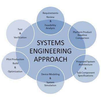 Engineering Process - Microwave Photonic Systems