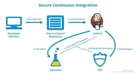 Secure Continuous Integration Part 1 Owasp Zap Tutorial Gorilla Logic