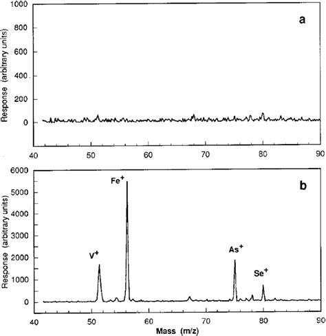 Icp Itms Mass Spectra Of The Mz 45 85 Region Which In Typical Icp Ms Download Scientific