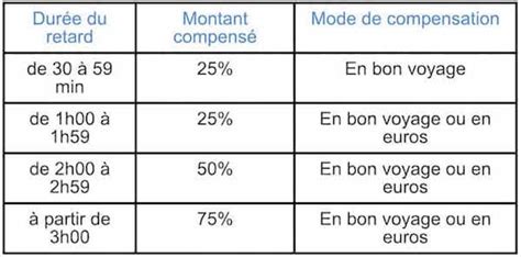 Retard En Tgv Comment Obtenir Votre Compensation Facilement En 15 Jours