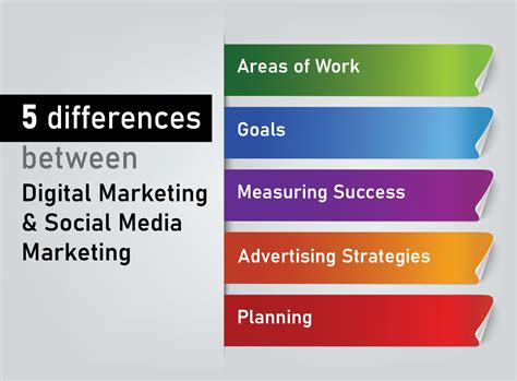 Digital Marketing Vs Social Media Marketing 5 Differences