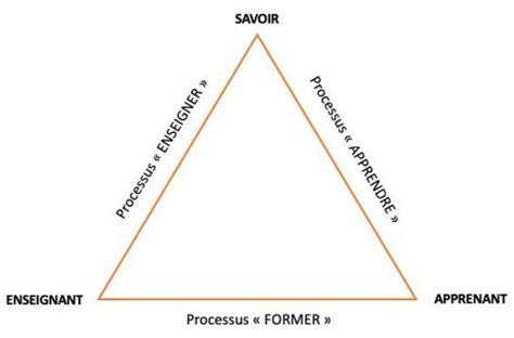 Le triangle pédagogique d après Houssaye 2014 Download Scientific