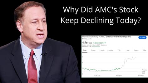 Why Amc Stock Continued To Drop Today Youtube