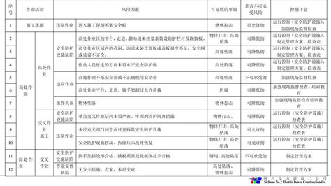 重大风险因素分析及控制计划清单记录22word文档在线阅读与下载无忧文档