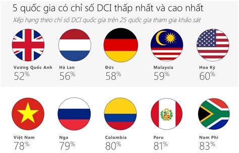 Việt Nam vào top 5 nước kém văn minh Internet nhất thế giới