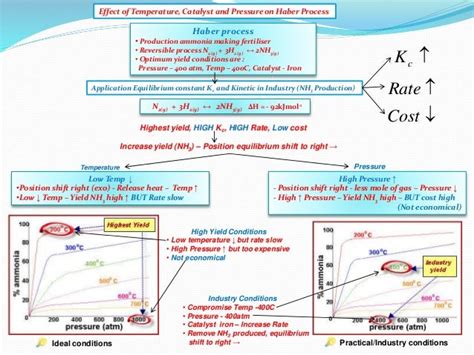 Ib Chemistry On Le Chateliers Principle Haber And Contact Process