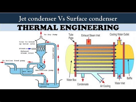 Jet Condenser Vs Surface Condenser Difference Between Jet Condenser