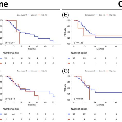 Treatment Specified Progression Free Survival Pfs And Overall Download Scientific Diagram