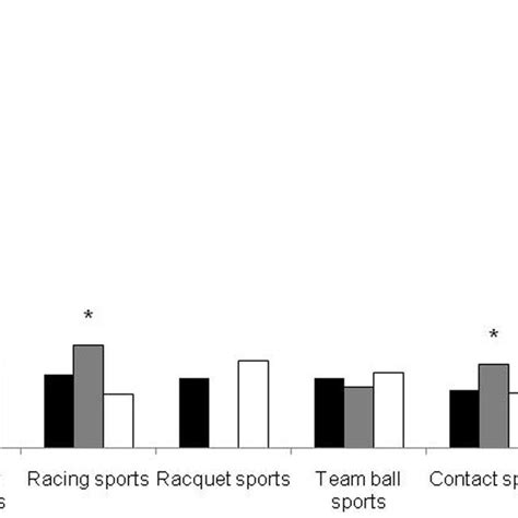 Lifetime Prevalence Of Generalized Anxiety By Type Of Sport Download Scientific Diagram