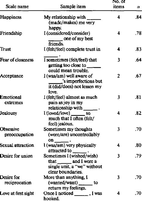 Information On Love Experience Scales Download Scientific Diagram