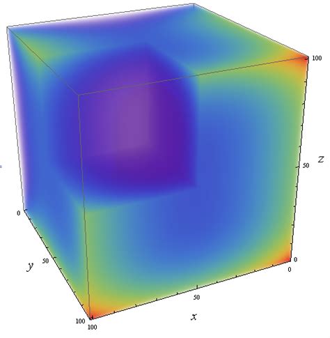 Plotting Visualize Plot Of A Function Of 3 Variables Using Color And