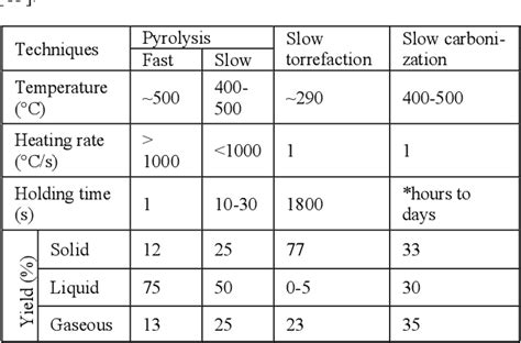 Table 1 From A Review On Sustainability And Quality Of Biochar