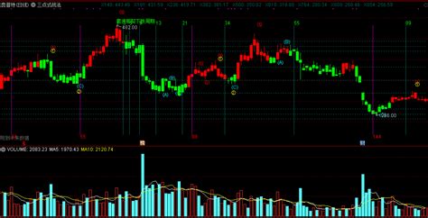 三点式战法，源自斐波那契周期的通达信主图指标！通达信公式好公式网