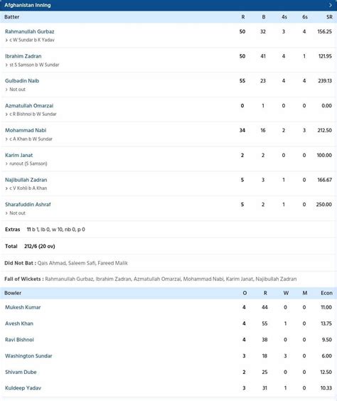 IND vs AFG Scorecard, 3rd T20I Highlights: Captain Rohit Sharma Leads ...