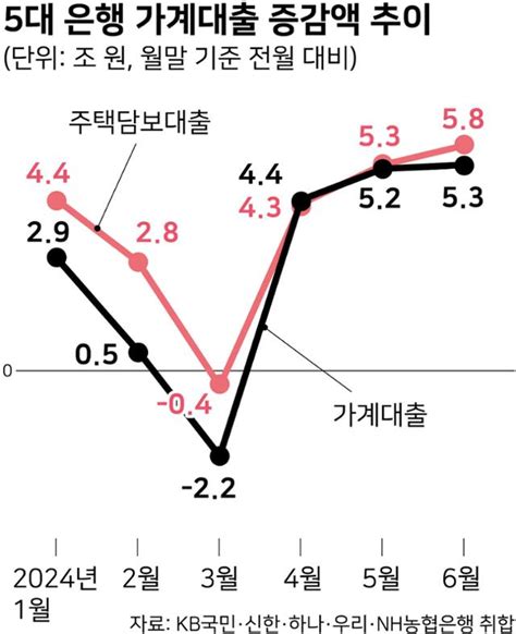 대출 규제 미룬 금융당국 가계대출 급증하자 은행권에 관리 압박 한국일보