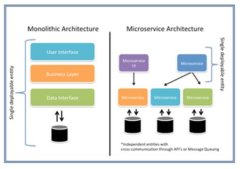 Microservices Architecture Emerging Trend Of Cloud Sysfore Blog