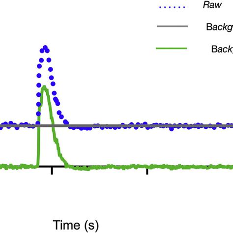 Example Of Undersampling And Oversampling Single Cell Calcium