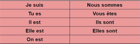 Le Verbe Etre The Verb To Be Present Tense Diagram Quizlet