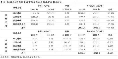 2008 2010年间成本下降受原材料价格变动影响较大行行查行业研究数据库