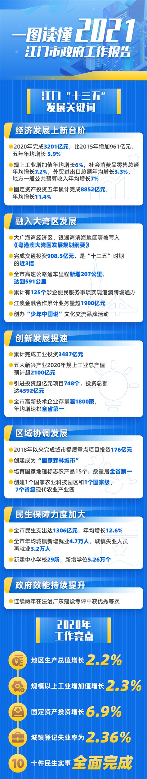 一图读懂2021江门市政府工作报告本市政策江门市人民政府门户网站