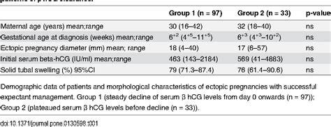 Table From Serum Human Chorionic Gonadotropin Hcg Clearance