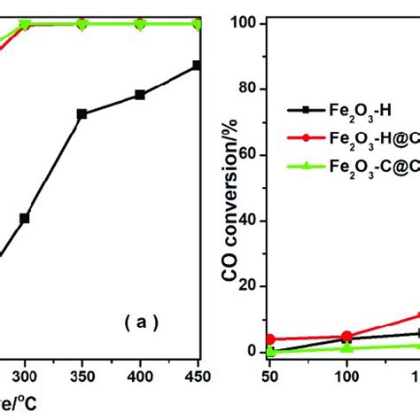 CO oxidation activities on (a) the original Fe resources, Fe 2 O 3 -H ...