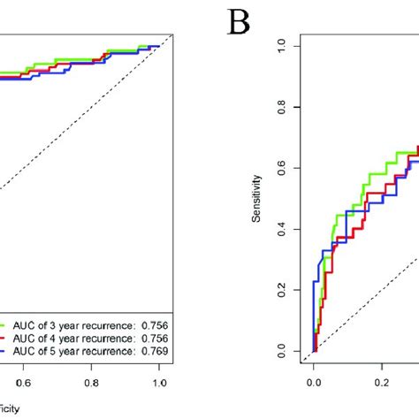 Roc Curve Of The Nomogram In The Training Set A And Testing Set B Download Scientific