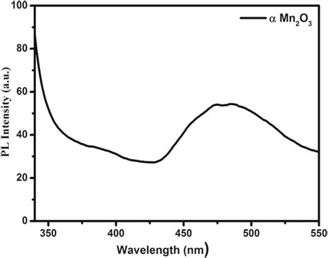 Pl Spectrum Of The α Mn2o3 Nanorods Download Scientific Diagram