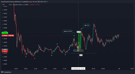 Oanda Eurcad Chart Image By Manuellopezcamacho Tradingview