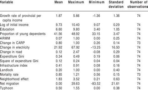 Summary Statistics Of The Variables In The Econometric Model Download