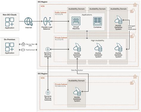 Choose The Right Mysql Architecture On Oci