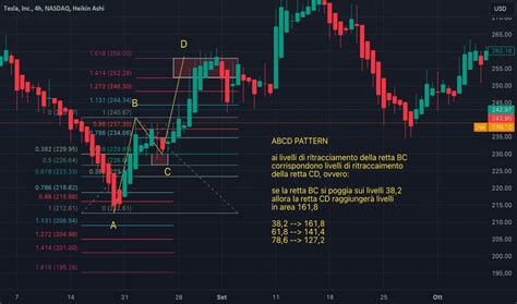 Ritracciamento Di Fibonacci Analisi Trend TradingView