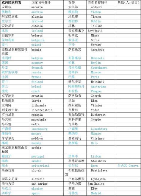 世界主要国家及首都对照表中英文word文档在线阅读与下载免费文档