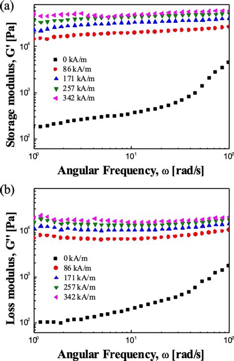 Frequency Sweep Storage Moduli G Filled Symbols Loss Moduli G