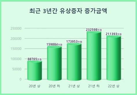 올 상반기 유상증자 21조 1393억원