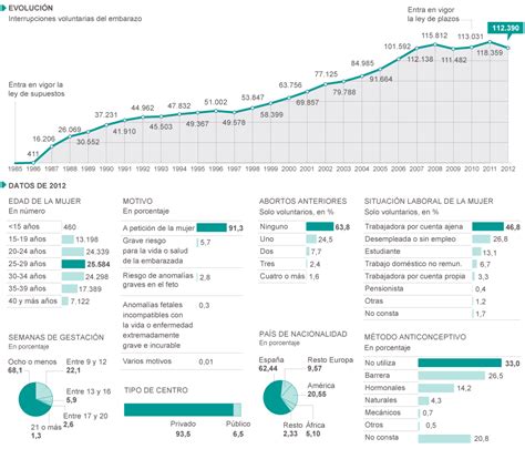 El Aborto En Espa A Actualidad El Pa S