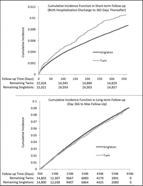 Cumulative Incidence Curves Comparing Those With A Twin Vs A Singleton Download Scientific