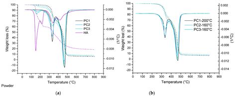 Polymers Free Full Text Preparation And Characterization Of Self