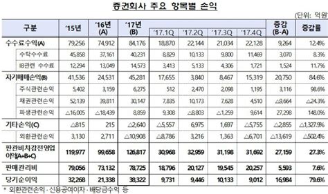 작년 증권사 순익 3조8000억원증시호황에 10년만에 최대