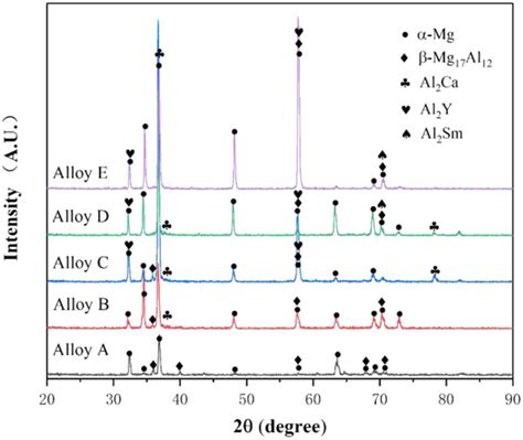 Xrd Patterns Of Magnesium Alloys With Each Components Download