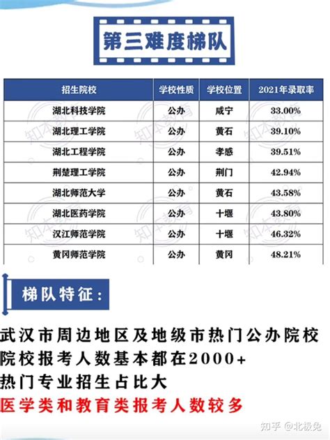 湖北专升本53所招生院校上岸难度梯度排名，看看你的目标院校在第几梯度 知乎