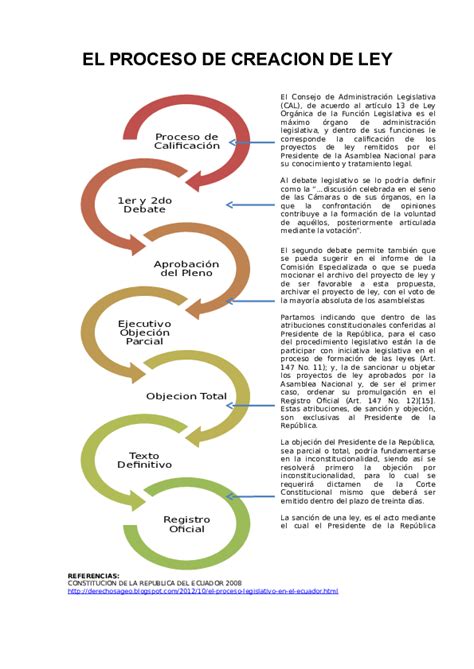 Doc El Proceso De Creacion De Ley Christian Caiza