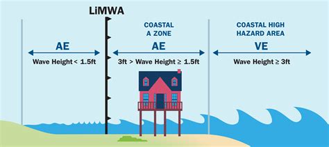 Implementing the Limit of Moderate Wave Action in Coastal Communities