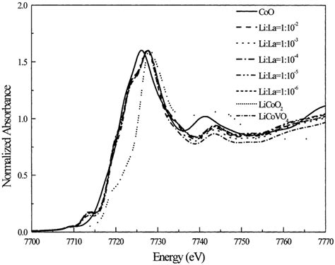 Normalized Absorbance Of Co K Edge For CoO LiCoO 2 And LiCoVO 4 Doped