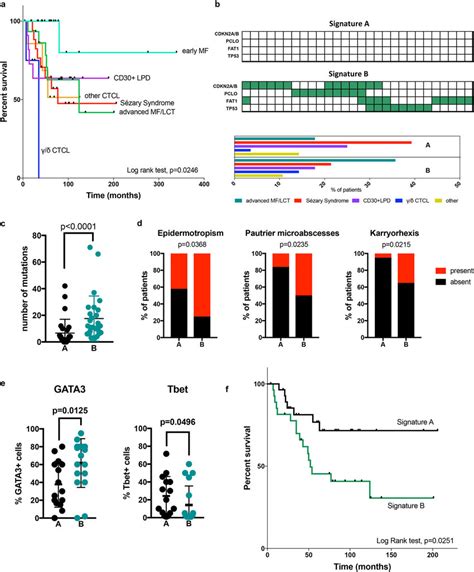 Association Between Genomic Signatures And Outcome Among Subtypes Of Download Scientific