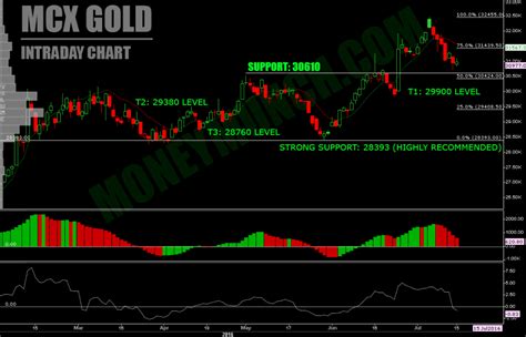 Commodity Tips Charts And Updates Gold And Aluminium Bearish Move Won T End Soon Moneymunch